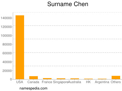 Surname Chen