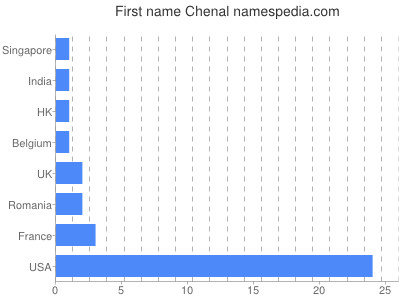 Given name Chenal