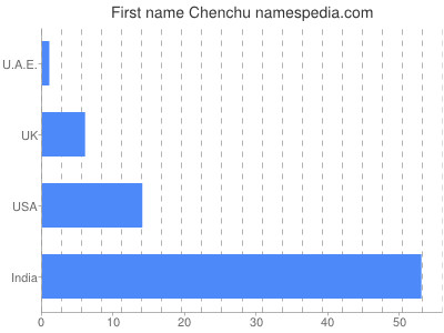Given name Chenchu
