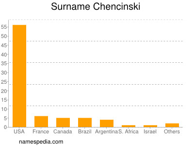 Surname Chencinski