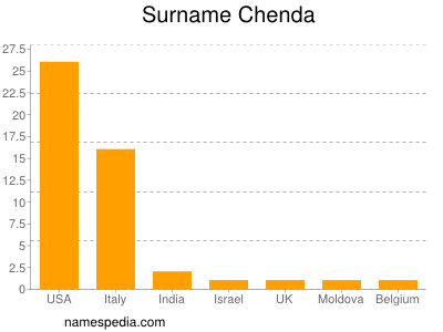 Surname Chenda