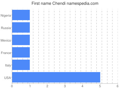 Given name Chendi