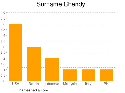 Surname Chendy