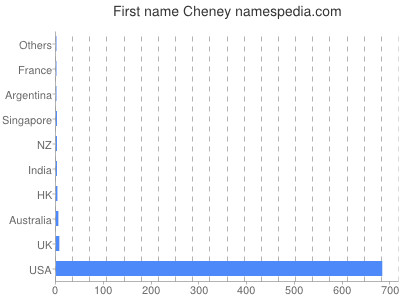 Given name Cheney