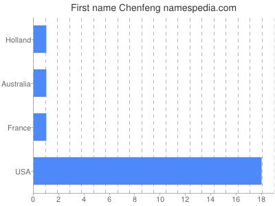 Given name Chenfeng
