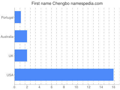 Given name Chengbo