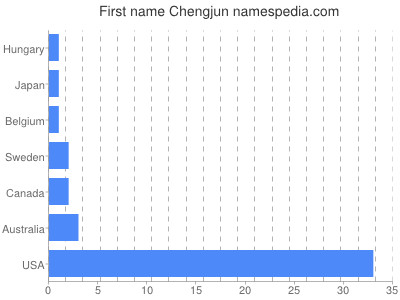 Given name Chengjun