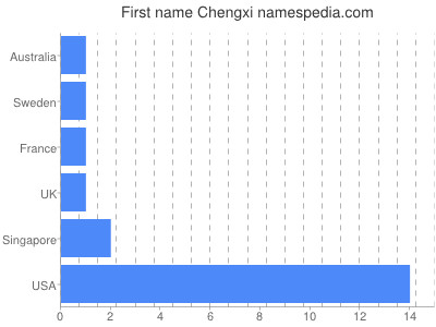 Given name Chengxi