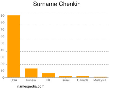 Surname Chenkin