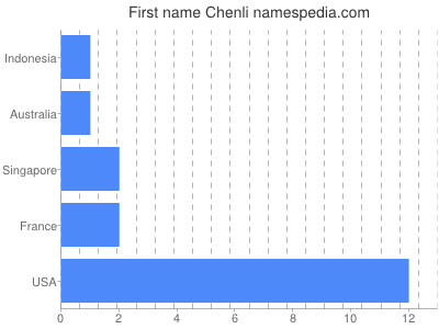 Given name Chenli
