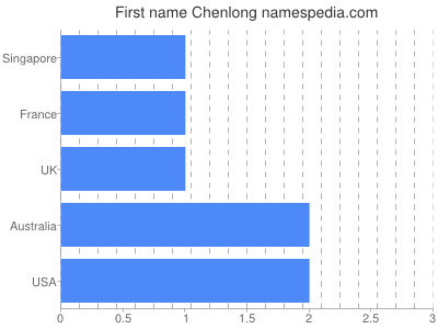 Given name Chenlong