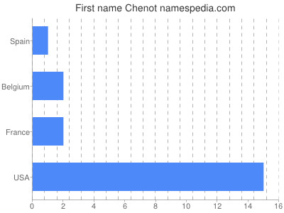Given name Chenot