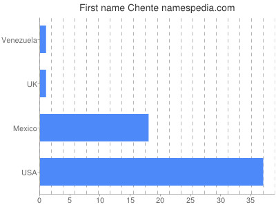 Given name Chente