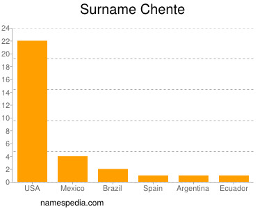 Surname Chente