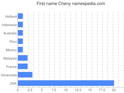 Given name Cheny