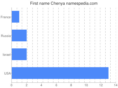 Given name Chenya
