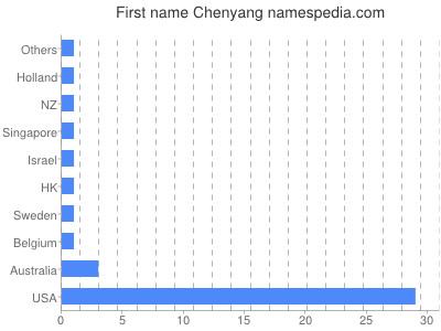 Given name Chenyang