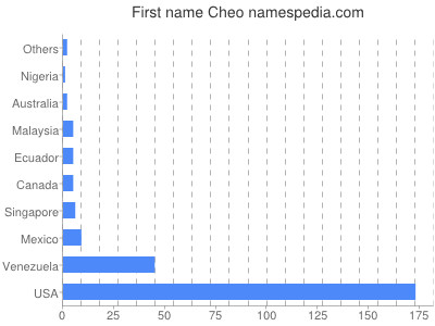 Given name Cheo