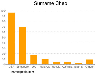 Surname Cheo
