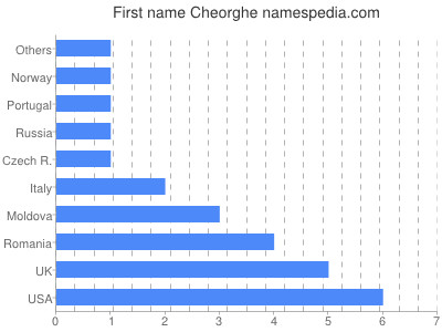 Given name Cheorghe