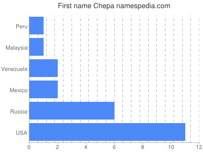 Given name Chepa