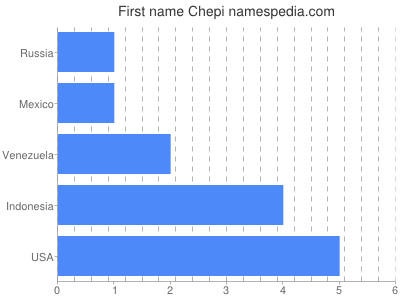 Given name Chepi