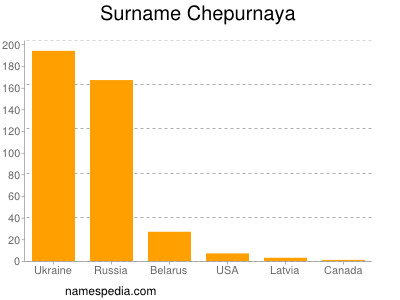 Surname Chepurnaya