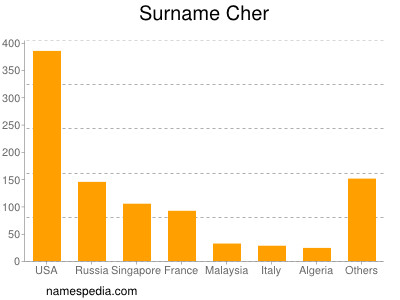 Surname Cher
