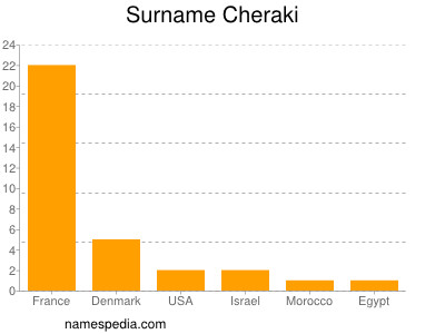 Surname Cheraki