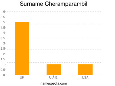Surname Cheramparambil