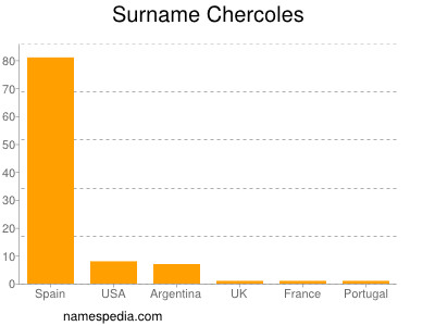 Surname Chercoles