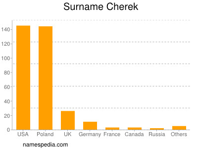 Surname Cherek