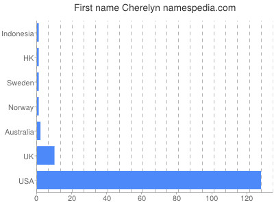 Given name Cherelyn