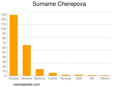Surname Cherepova