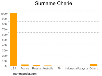 Surname Cherie