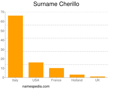 Surname Cherillo