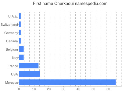 Given name Cherkaoui
