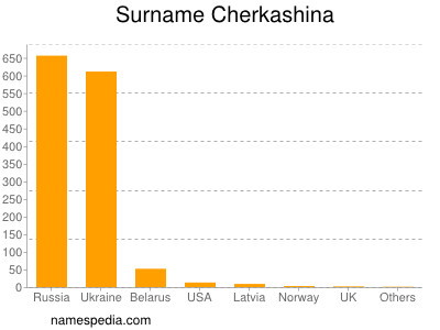 Surname Cherkashina