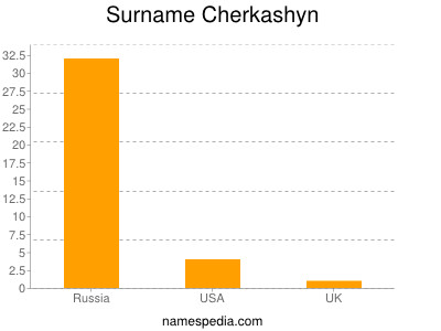 Surname Cherkashyn