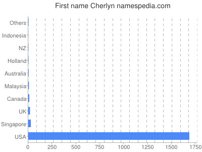 Given name Cherlyn
