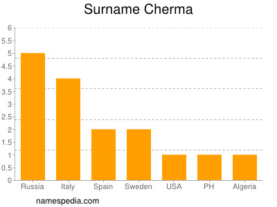 Surname Cherma