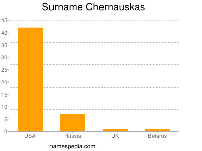 Surname Chernauskas
