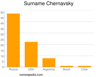 Surname Chernavsky