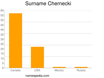Surname Chernecki