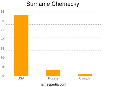 Surname Chernecky