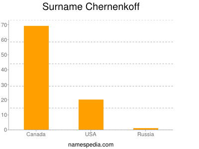 Surname Chernenkoff