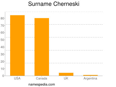Surname Cherneski