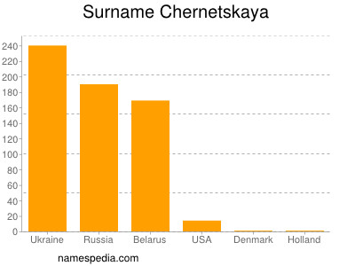 Surname Chernetskaya