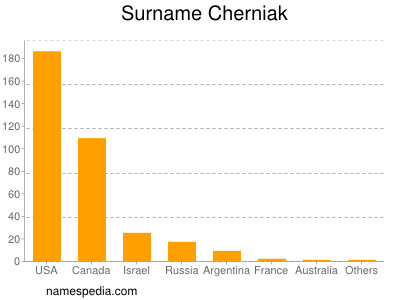 Surname Cherniak