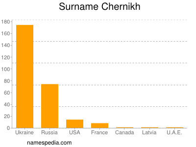 Surname Chernikh